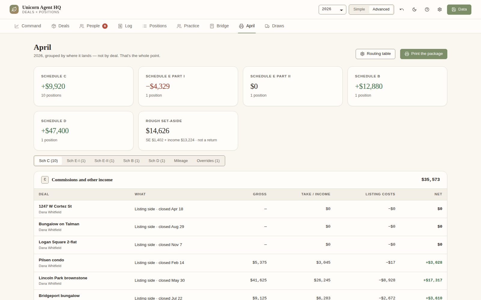April screen: the year grouped by tax destination — Schedule C, E Part I, E Part II, B and D — with mileage split and overrides
